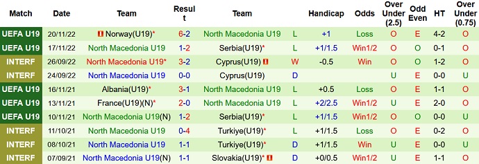 Soi kèo tài xỉu U19 San Marino vs U19 Macedonia hôm nay 19h00 ngày 23/11 - Ảnh 2