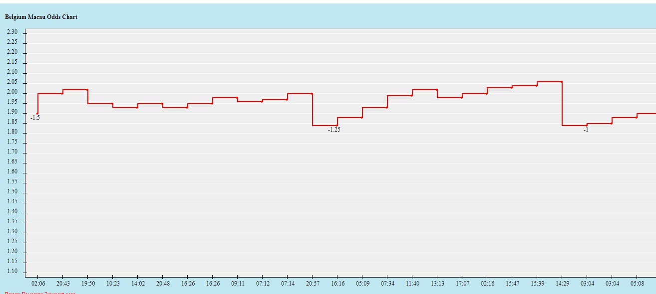 Biến động tỷ lệ kèo Bỉ vs Canada, 2h ngày 24/11 - Ảnh 2