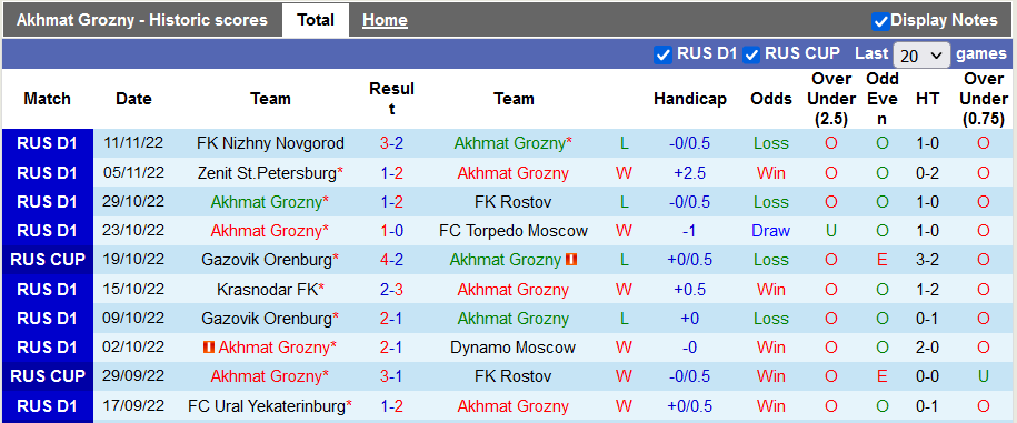 Nhận định, soi kèo Akhmat vs Dynamo Moscow, 20h ngày 23/11 - Ảnh 1