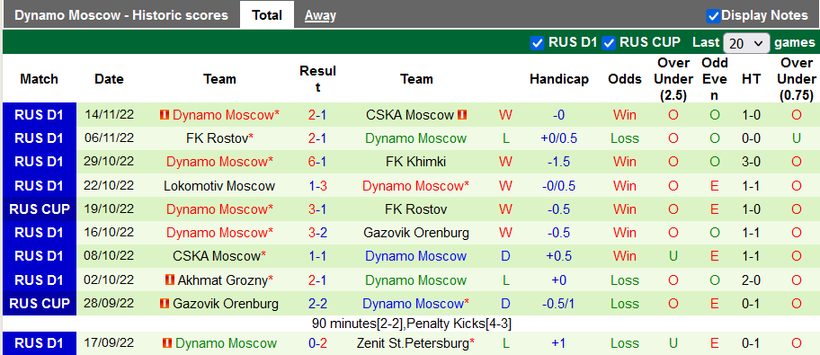 Nhận định, soi kèo Akhmat vs Dynamo Moscow, 20h ngày 23/11 - Ảnh 2