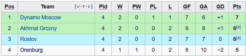 Nhận định, soi kèo Akhmat vs Dynamo Moscow, 20h ngày 23/11 - Ảnh 4