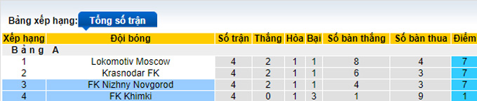 Nhận định, soi kèo Khimki vs Nizhny, 21h30 ngày 22/11 - Ảnh 4