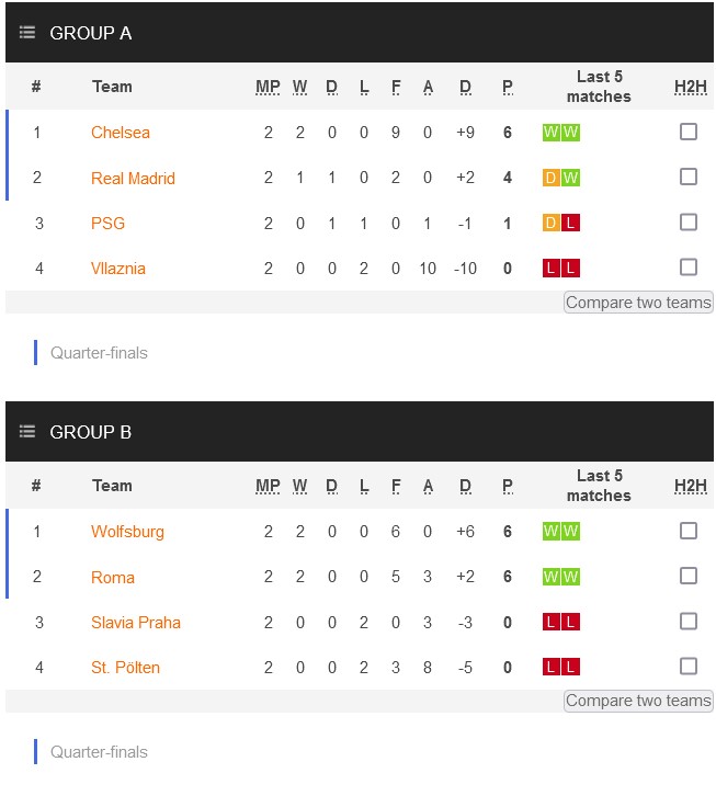 Soi kèo bóng đá C1 nữ châu Âu đêm nay 23/11: Chelsea vs Real Madrid - Ảnh 1