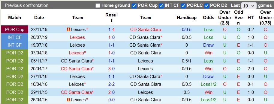 Soi kèo, dự đoán Macao Leixoes vs Santa Clara, 3h45 ngày 24/11 - Ảnh 3