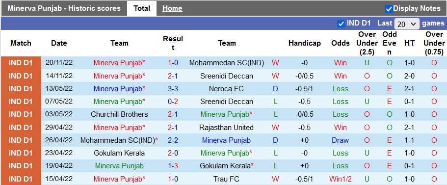 Soi kèo tài xỉu Punjab vs Rajasthan hôm nay, 18h ngày 23/11 - Ảnh 1