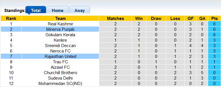 Soi kèo tài xỉu Punjab vs Rajasthan hôm nay, 18h ngày 23/11 - Ảnh 4
