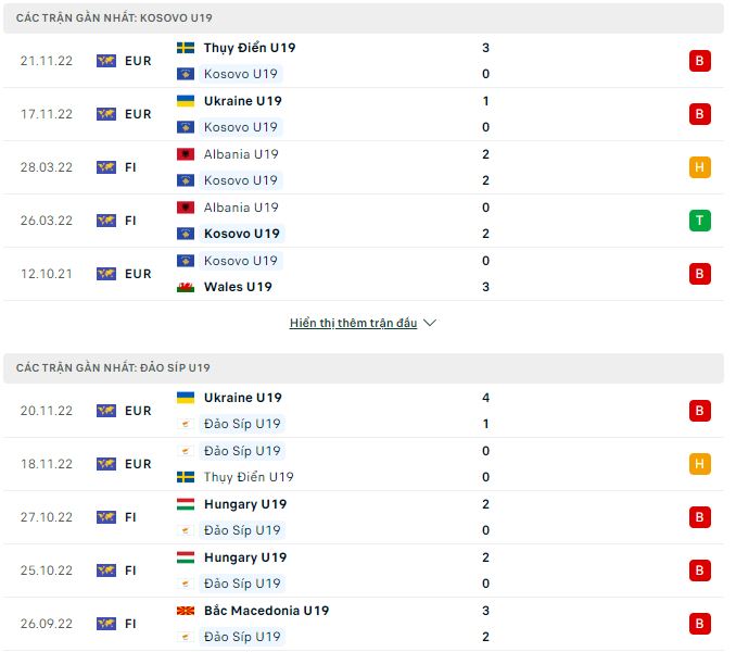 Soi kèo tài xỉu U19 Kosovo vs U19 Đảo Síp hôm nay, 0h ngày 24/11 - Ảnh 1