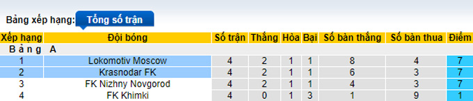 Nhận định, soi kèo Krasnodar vs Lokomotiv, 0h ngày 24/11 - Ảnh 4