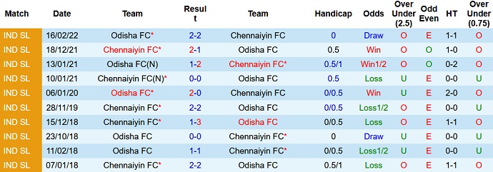 Nhận định, soi kèo Odisha vs Chennaiyin, 21h00 ngày 24/11 - Ảnh 3