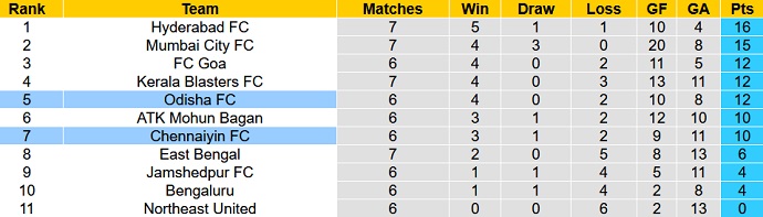 Nhận định, soi kèo Odisha vs Chennaiyin, 21h00 ngày 24/11 - Ảnh 4