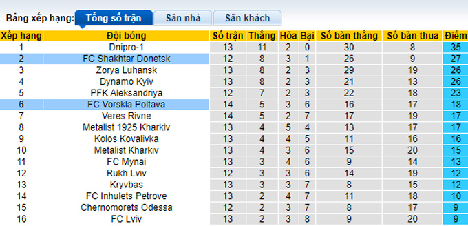 Nhận định, soi kèo Shakhtar Donetsk vs Vorskla, 19h ngày 23/11 - Ảnh 4