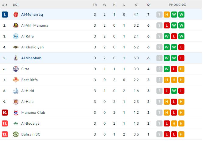 Soi kèo tài xỉu Al-Muharraq vs Al-Shabbab hôm nay, 21h ngày 25/11 - Ảnh 3