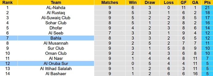 Soi kèo tài xỉu Bahla vs Oruba hôm nay 19h40 ngày 24/11 - Ảnh 4