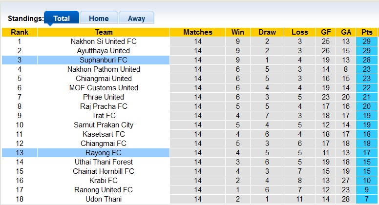 Soi kèo tài xỉu Rayong vs Suphanburi hôm nay, 18h ngày 25/11 - Ảnh 4