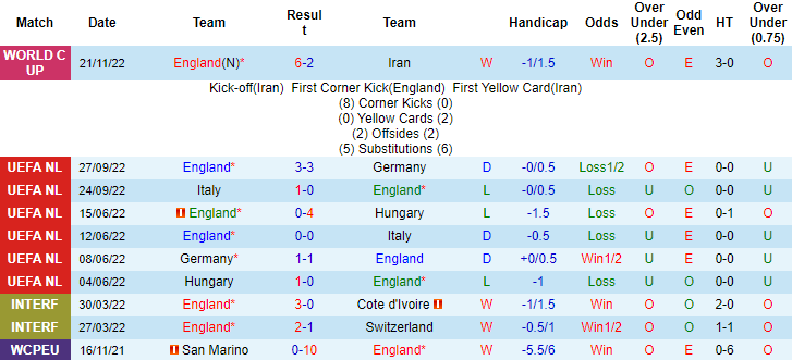 Thông tin lực lượng mới nhất Anh vs Mỹ, 2h ngày 26/11 - Ảnh 1