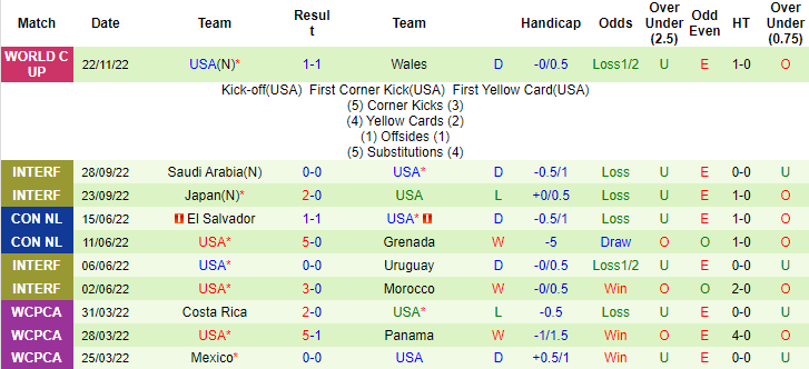 Thông tin lực lượng mới nhất Anh vs Mỹ, 2h ngày 26/11 - Ảnh 2