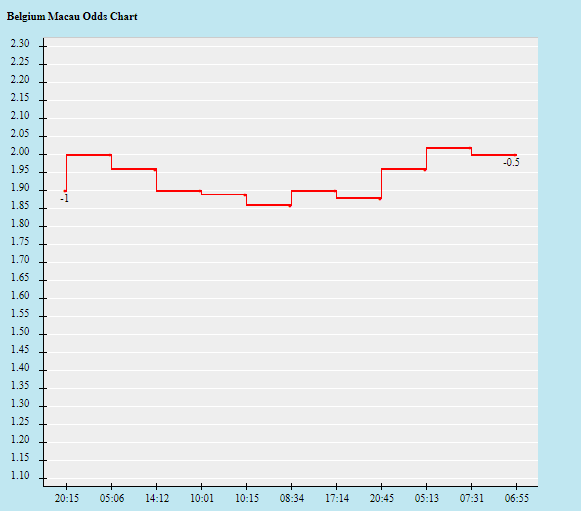 Biến động tỷ lệ kèo Bỉ vs Morocco, 20h ngày 27/11  - Ảnh 1