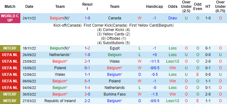 Biến động tỷ lệ kèo Bỉ vs Morocco, 20h ngày 27/11  - Ảnh 2