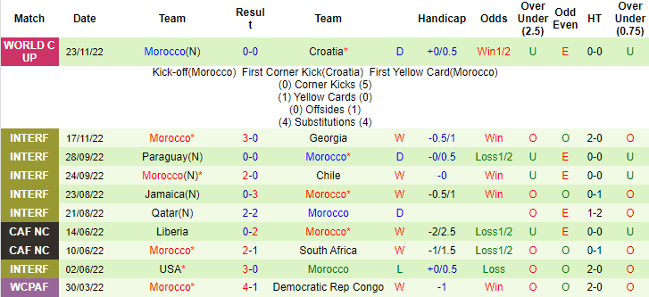 Biến động tỷ lệ kèo Bỉ vs Morocco, 20h ngày 27/11  - Ảnh 3