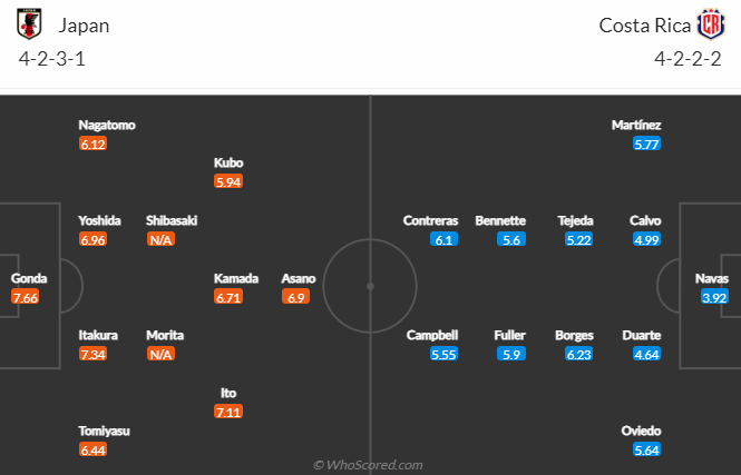 Lịch sử đối đầu Nhật Bản vs Costa Rica, 17h ngày 27/11 - Ảnh 4