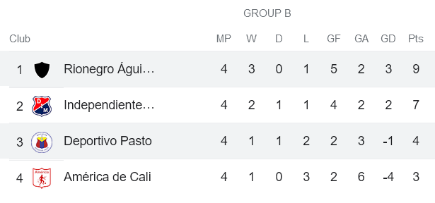 Nhận định, soi kèo Aguilas vs Deportivo Pasto, 6h ngày 27/11 - Ảnh 4