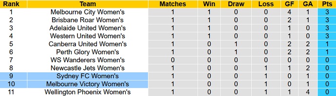 Nhận định, soi kèo Nữ Sydney vs Nữ Melbourne Victory, 11h00 ngày 26/11 - Ảnh 4
