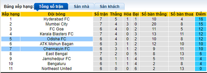 Nhận định, soi kèo Odisha vs Chennaiyin, 21h ngày 24/11 - Ảnh 4