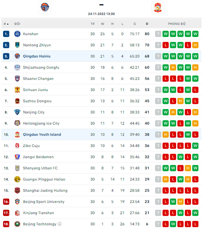 Nhận định, soi kèo Qingdao Hainiu vs Qingdao Youth, 13h30 ngày 24/11 - Ảnh 4