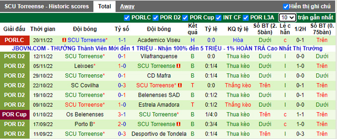 Nhận định, soi kèo Tondela vs Uniao Torreense, 3h45 ngày 25/11 - Ảnh 2