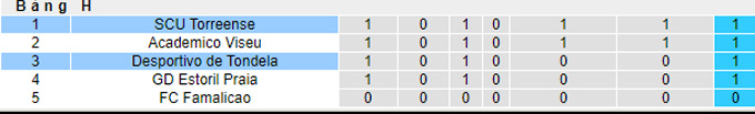 Nhận định, soi kèo Tondela vs Uniao Torreense, 3h45 ngày 25/11 - Ảnh 4