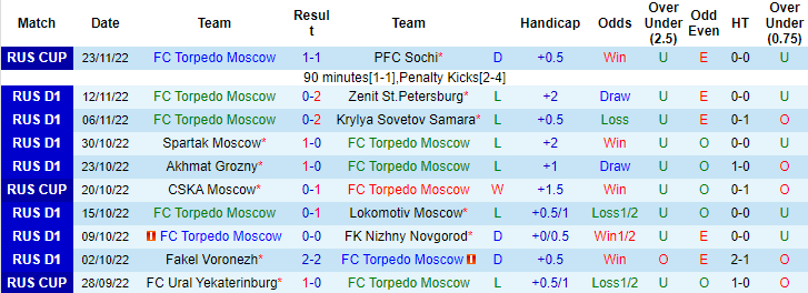 Nhận định, soi kèo Torpedo vs Ural, 20h ngày 26/11 - Ảnh 1