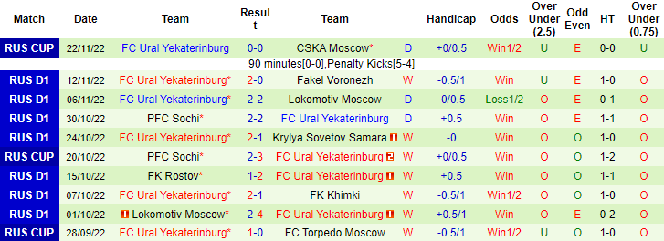Nhận định, soi kèo Torpedo vs Ural, 20h ngày 26/11 - Ảnh 2