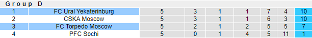 Nhận định, soi kèo Torpedo vs Ural, 20h ngày 26/11 - Ảnh 4
