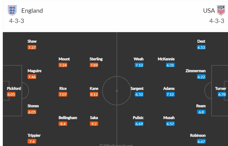 Soi bảng dự đoán tỷ số chính xác Anh vs Mỹ, 2h ngày 26/11 - Ảnh 5