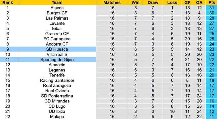 Soi kèo, dự đoán Macao Huesca vs Gijón 3h00 ngày 26/11 - Ảnh 5