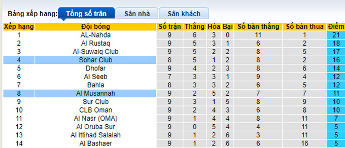 Soi kèo, dự đoán Macao Sohar vs Musannah, 19h40 ngày 24/11 - Ảnh 5
