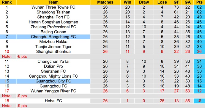 Soi kèo phạt góc Chengdu Rongcheng vs Guangzhou City, 18h00 ngày 25/11 - Ảnh 5