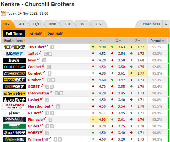 Soi kèo tài xỉu Kenkre vs Churchill Brothers hôm nay, 18h ngày 24/11 - Ảnh 1