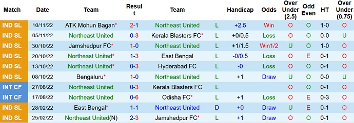 Soi kèo tài xỉu NorthEast vs Mumbai hôm nay 21h00 ngày 25/11 - Ảnh 1