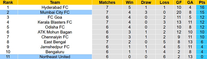 Soi kèo tài xỉu NorthEast vs Mumbai hôm nay 21h00 ngày 25/11 - Ảnh 4