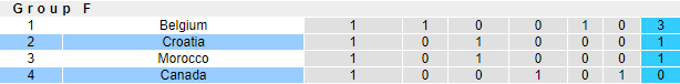 Tiên tri đại bàng dự đoán Croatia vs Canada, 23h ngày 27/11 - Ảnh 4