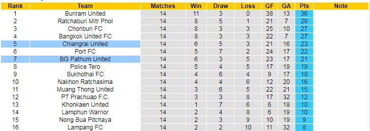 Nhận định, soi kèo BG Pathum vs Chiangrai, 19h ngày 26/11 - Ảnh 4