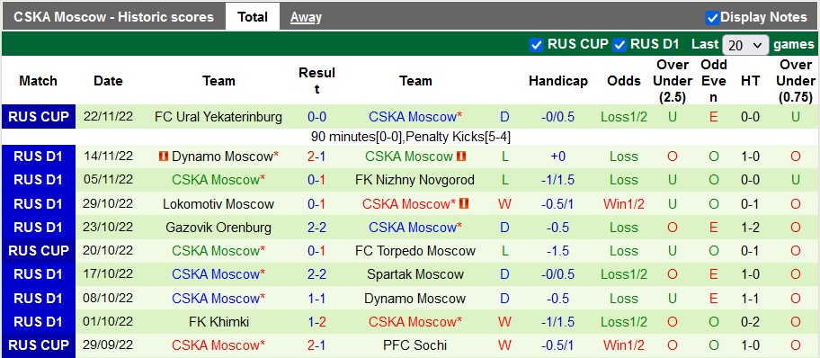 Nhận định, soi kèo Sochi vs CSKA, 20h ngày 26/11 - Ảnh 2