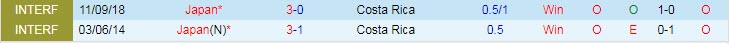 Phân tích kèo hiệp 1 Nhật Bản vs Costa Rica, 17h ngày 27/11 - Ảnh 3