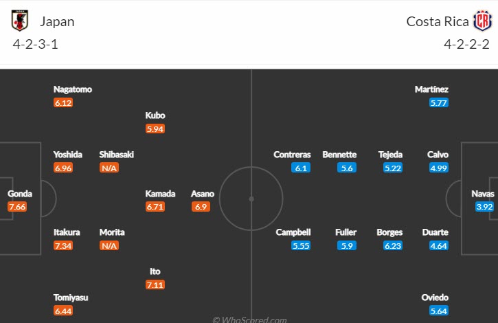 Phân tích kèo hiệp 1 Nhật Bản vs Costa Rica, 17h ngày 27/11 - Ảnh 4