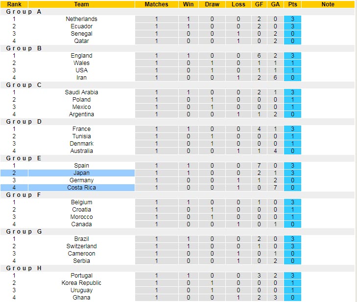 Phân tích kèo hiệp 1 Nhật Bản vs Costa Rica, 17h ngày 27/11 - Ảnh 5