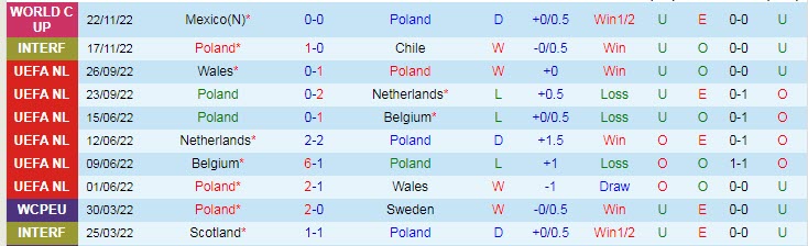 Soi bảng dự đoán tỷ số chính xác Ba Lan vs Saudi Arabia, 20h ngày 26/11 - Ảnh 2