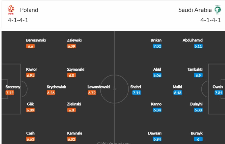 Soi bảng dự đoán tỷ số chính xác Ba Lan vs Saudi Arabia, 20h ngày 26/11 - Ảnh 5