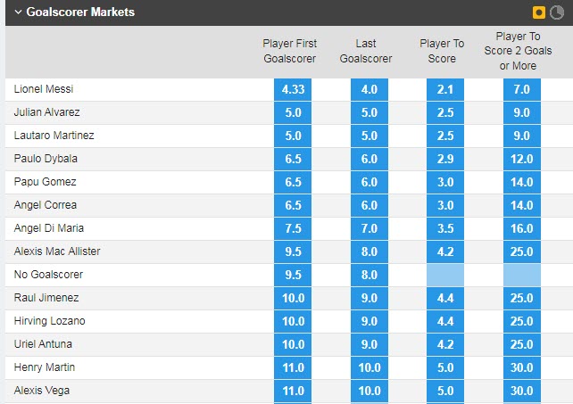 Soi bảng vị cầu thủ ghi bàn Argentina vs Mexico, 2h ngày 27/11 - Ảnh 1