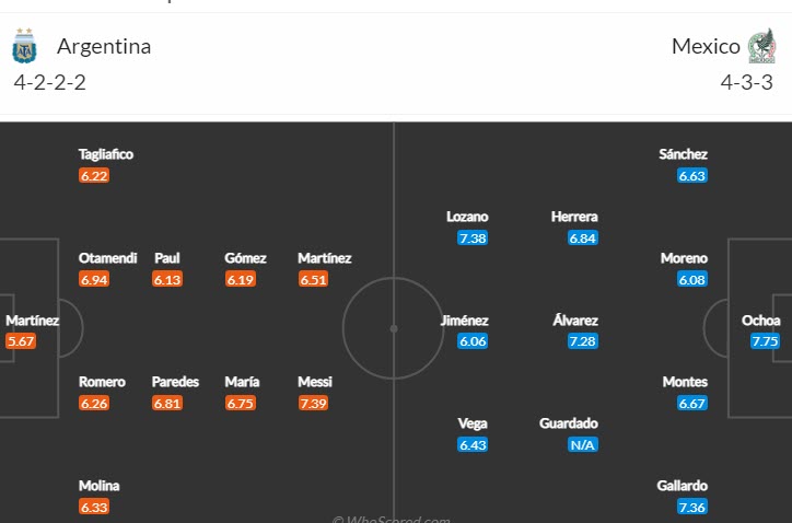 Soi bảng vị cầu thủ ghi bàn Argentina vs Mexico, 2h ngày 27/11 - Ảnh 5